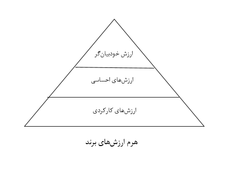ارزش ویژه پیشنهادی دو برند برتر تاکسی اینترنتی اسنپ و تپسی