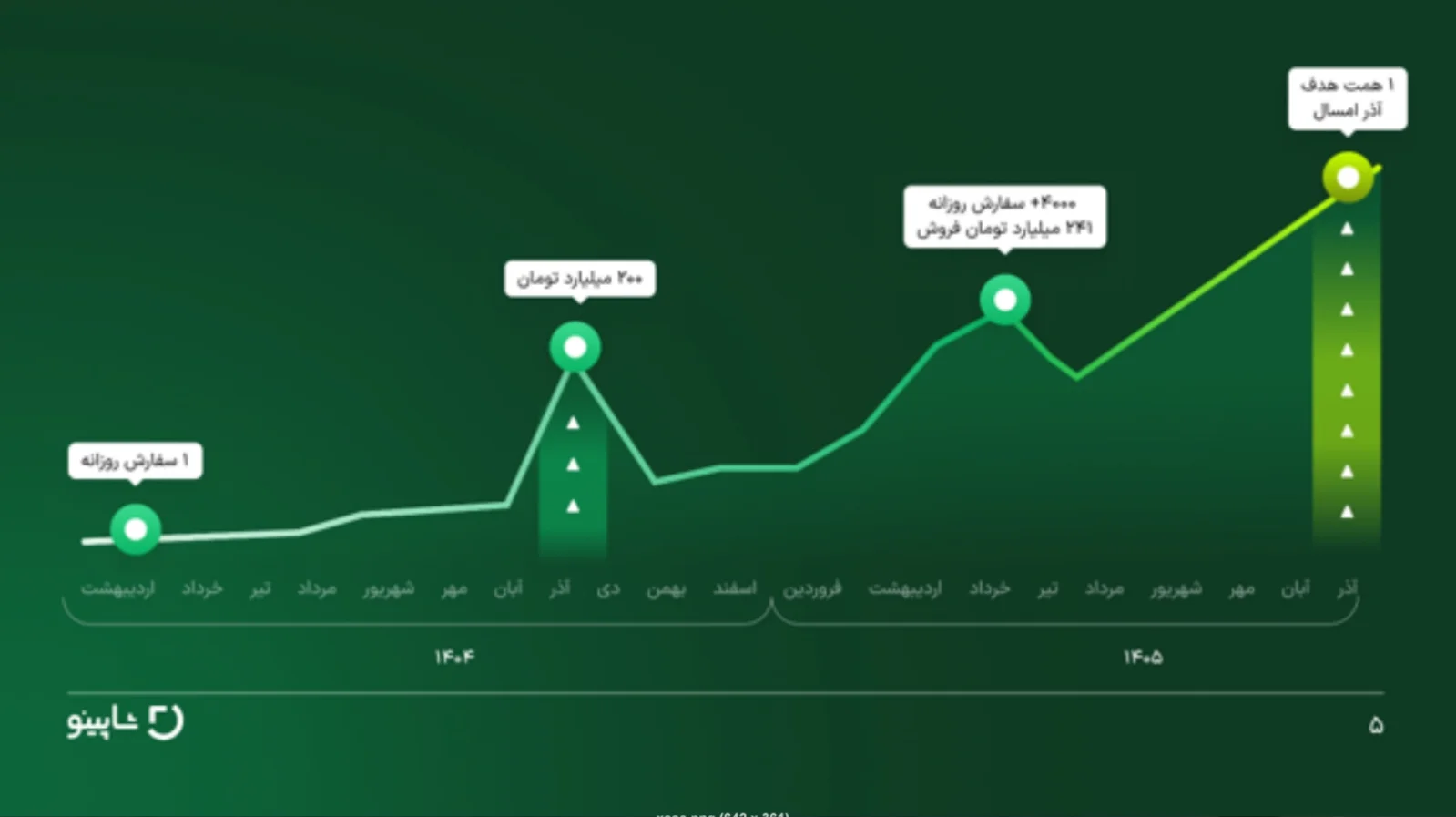 مدیرعامل شاپینو: در طول یک سال بیش از ۲هزار برابر رشد کردیم
